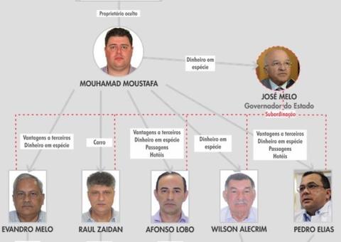 Marcadas primeiras audiências da ‘Maus Caminhos’; Melo será ouvido no 9 de maio