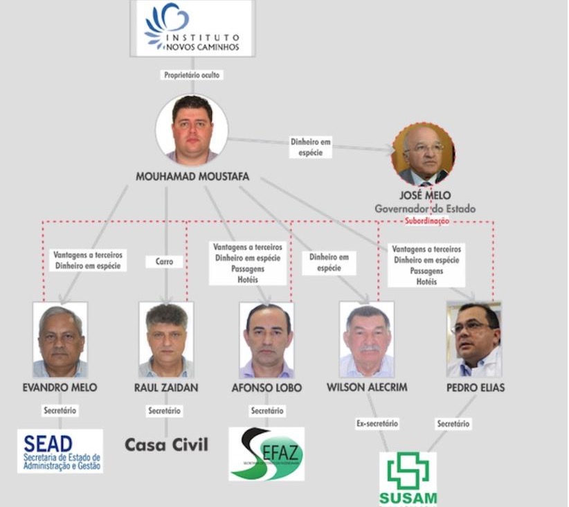 Marcadas primeiras audiências da ‘Maus Caminhos’; Melo será ouvido no 9 de maio