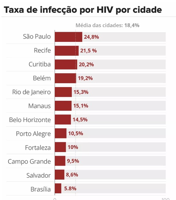Em 12 cidades, 1 a cada 5 homens que fazem sexo com homens tem HIV, diz estudo