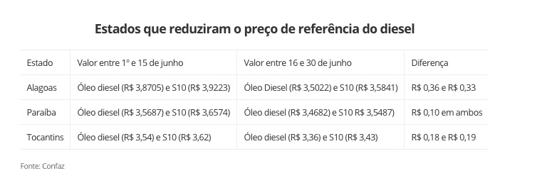  Só 3 estados reduzem preço do diesel usado para cobrança do ICMS 