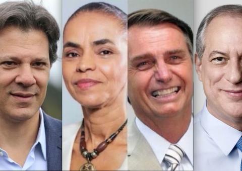 Datafolha: Bolsonaro lidera com 24%, seguido de Ciro 13% e Marina 11%