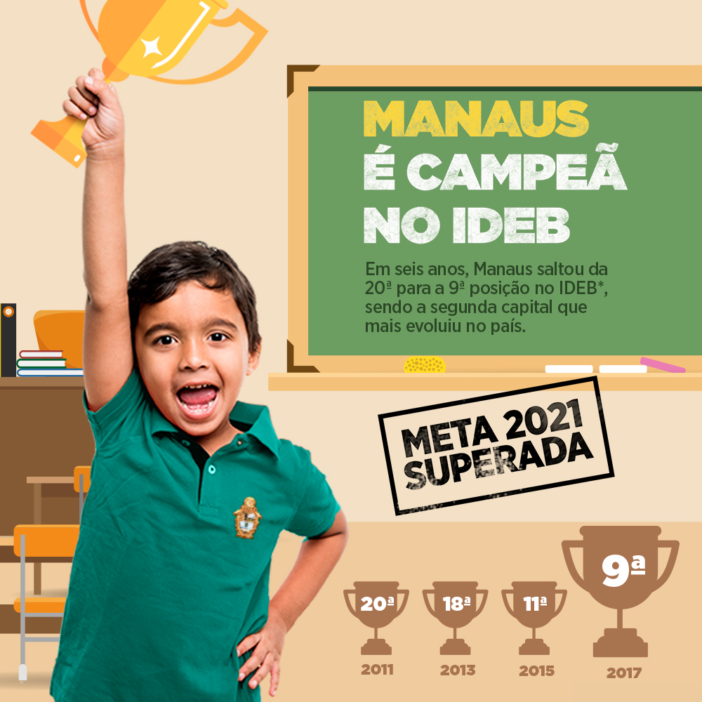 Manaus é Campeã no Ideb