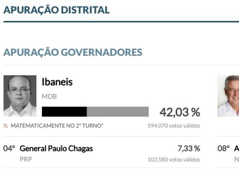 Eleições no Distrito Federal apontam segundo turno entre Ibaneis e Rollemberg