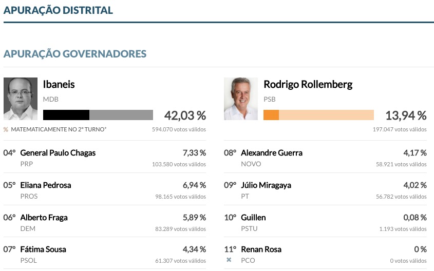 Eleições no Distrito Federal apontam segundo turno entre Ibaneis e Rollemberg