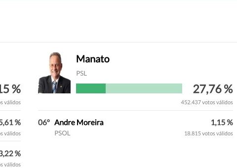 Espírito Santo decide eleição para governador no primeiro turno, veja