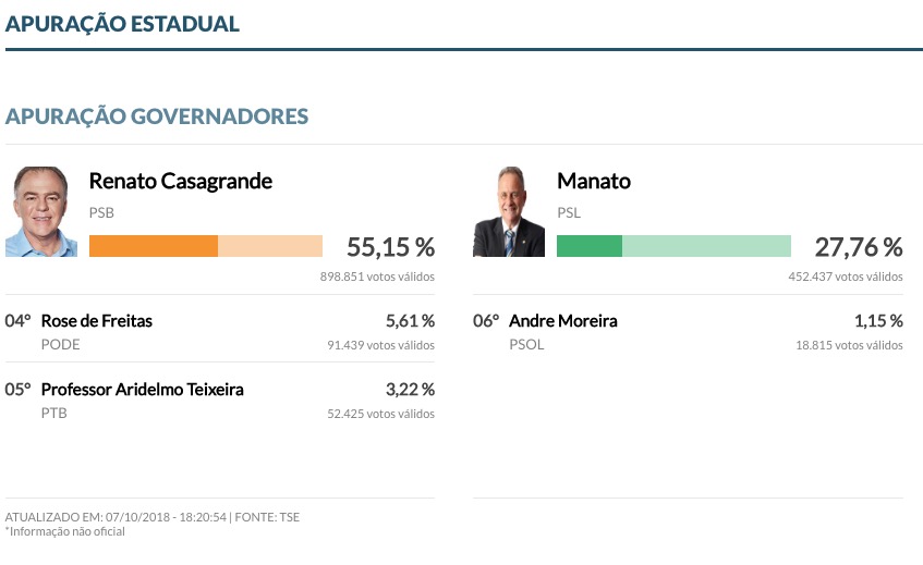 Espírito Santo decide eleição para governador no primeiro turno, veja