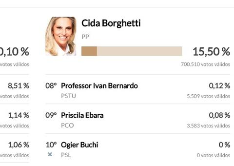 Paraná decide no primeiro turno e já tem novo governador, confira
