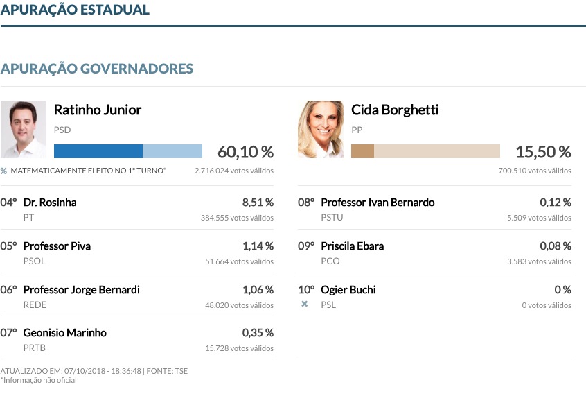 Paraná decide no primeiro turno e já tem novo governador, confira
