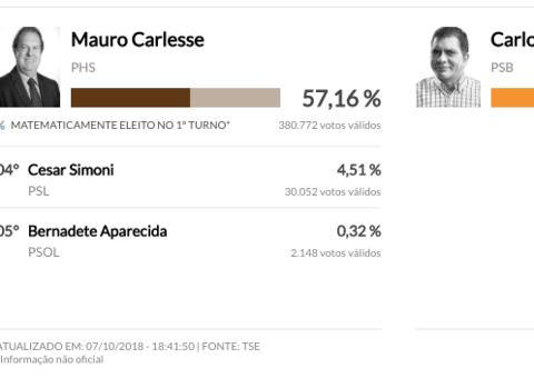 Tocantins define eleição no primeiro turno e reelege Mauro Carlesse