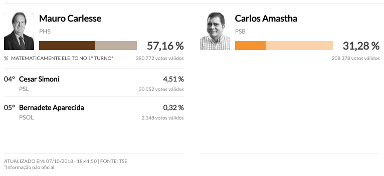 Tocantins define eleição no primeiro turno e reelege Mauro Carlesse