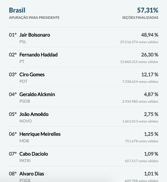 Jair Bolsonaro sai na frente com quase 50% dos votos