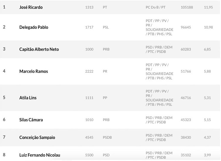 Confira resultado parcial da eleição para deputados federais no Amazonas