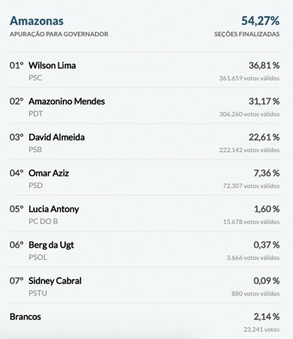 Parciais: com 54% das urnas apuradas eleição no Amazonas segue para 2º turno
