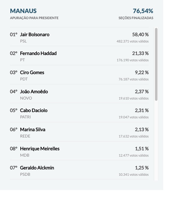 Em Manaus, Bolsonaro alcança mais de 58% dos votos
