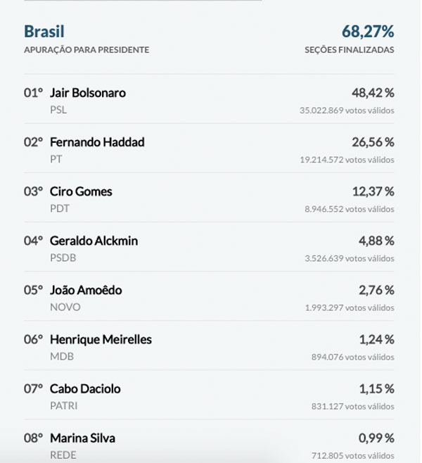 Marina Silva vai perdendo para o Daciolo