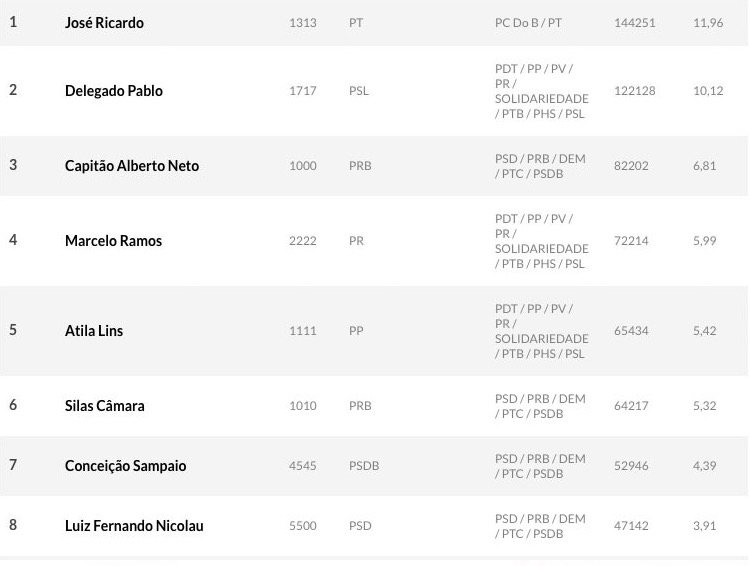 Parcial 67%: resultado da eleição deputados federais no Amazonas