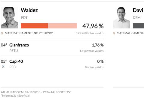 Amapá não define eleições e terá segundo turno para governo