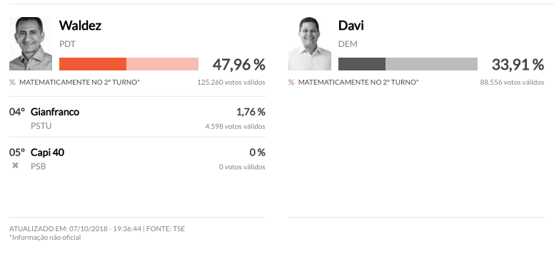 Amapá não define eleições e terá segundo turno para governo