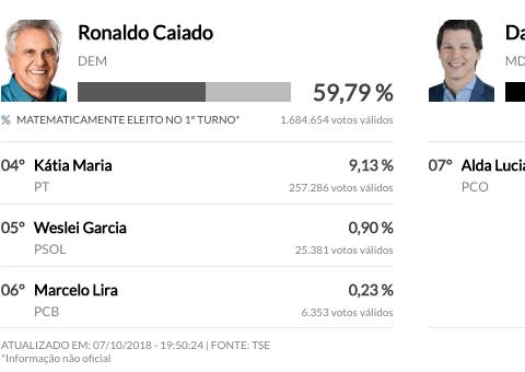 Ronaldo Caiado é eleito governador de Goiás no primeiro turno
