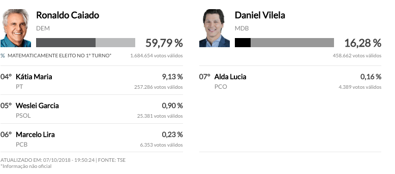 Ronaldo Caiado é eleito governador de Goiás no primeiro turno