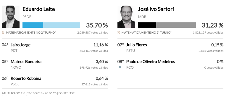 Rio Grande do Sul terá segundo turno entre Eduardo Leite e José Ivo Sartori