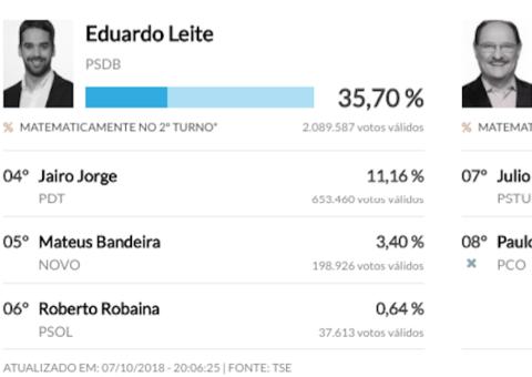 Rio Grande do Sul terá segundo turno entre Eduardo Leite e José Ivo Sartori