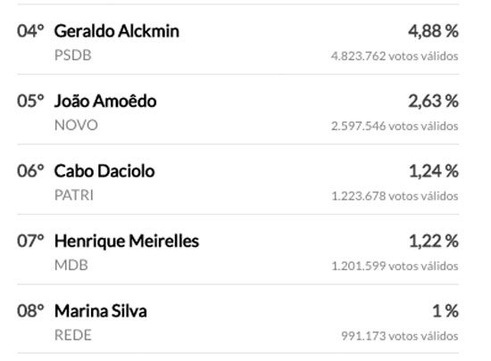 Cabo Daciolo ultrapassa Henrique Meireles