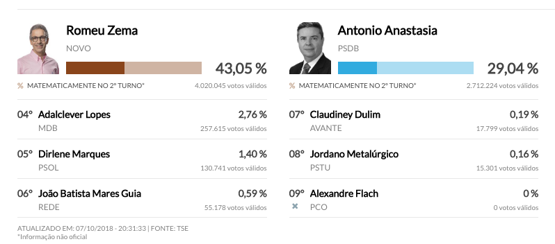 Romeu Zema e Antonio Anastasia disputam segundo turno em Minas Gerais