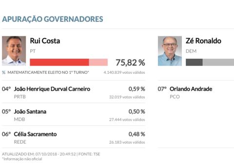 Baianos elegem Rui Costa no primeiro turno das eleições