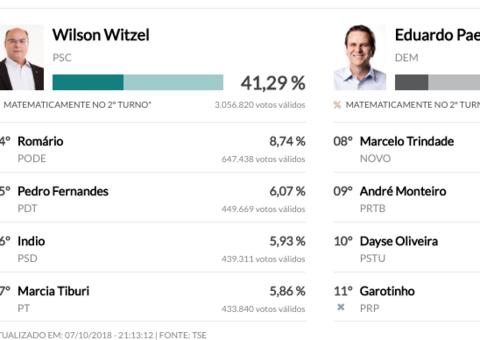 Rio de Janeiro terá segundo turno entre Wilson Witzel e Eduardo Paes