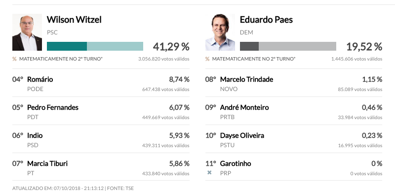 Rio de Janeiro terá segundo turno entre Wilson Witzel e Eduardo Paes