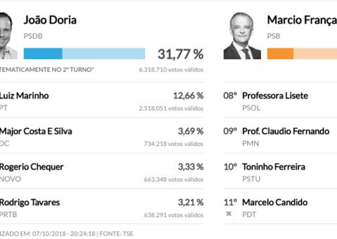 Doria lidera disputa em SP e vai para segundo turno com Márcio França