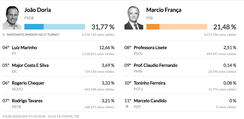 Doria lidera disputa em SP e vai para segundo turno com Márcio França