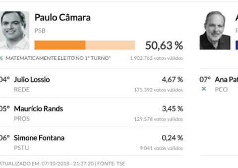 Pernambuco elege Paulo Câmara para governo no primeiro turno