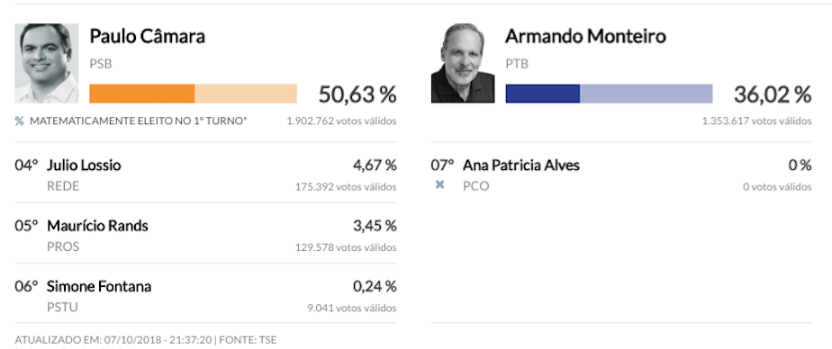 Pernambuco elege Paulo Câmara para governo no primeiro turno