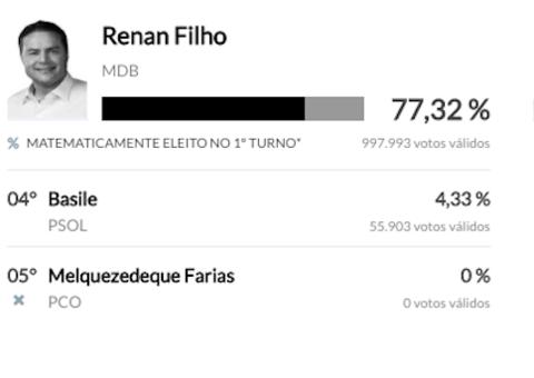 Alagoas define governador no primeiro turno e elege Renan Filho