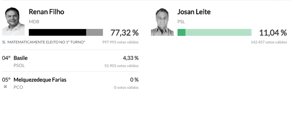 Alagoas define governador no primeiro turno e elege Renan Filho