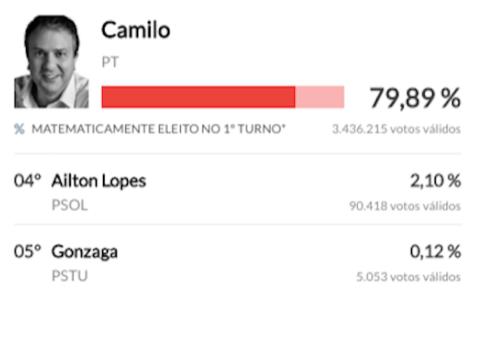 Camilo vende disputa no Ceará e é eleito governador no primeiro turno