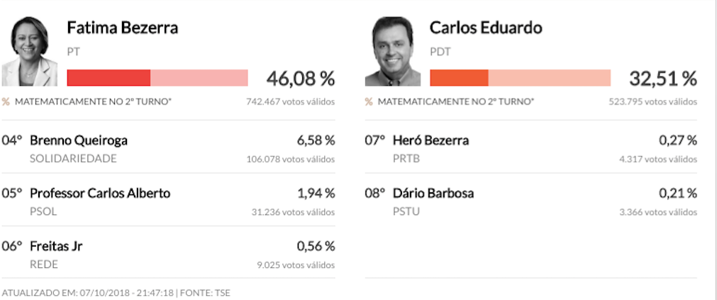 Camilo vende disputa no Ceará e é eleito governador no primeiro turno