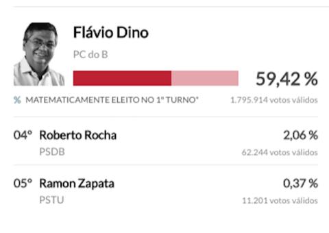 Flávio Dino lidera disputa no Maranhão e é eleito governador