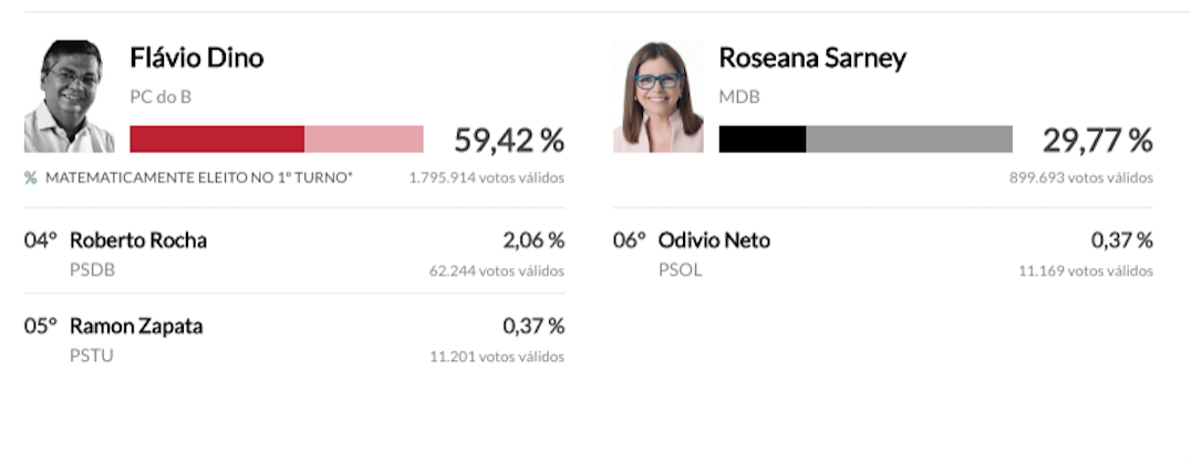 Flávio Dino lidera disputa no Maranhão e é eleito governador