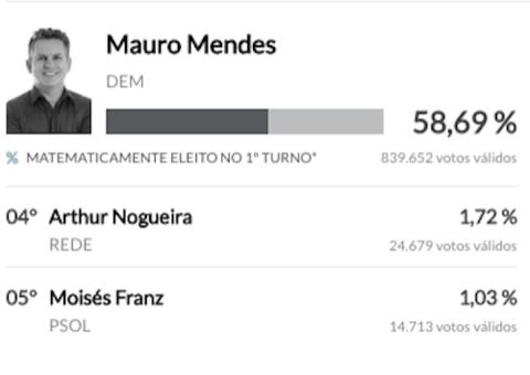 Mauro Mendes é eleito governador de Mato Grosso