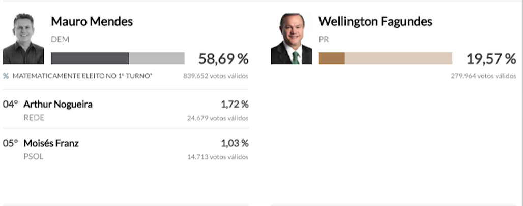 Mauro Mendes é eleito governador de Mato Grosso