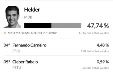 Pará não define governador e vai para segundo turno; Veja