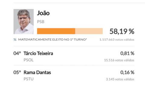 João vence disputa eleitoral e se torna governador da Paraíba