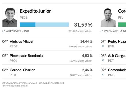 Rondônia terá segundo turno para governo; Confira
