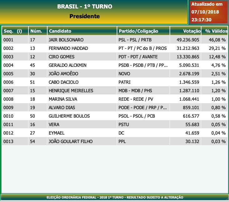 Apuração para Presidente da República - Resultado Geral 