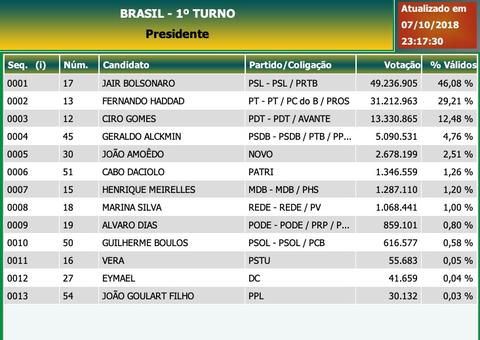 Apuração para Presidente da República - Resultado Geral 
