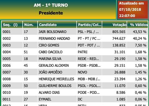 Apuração para Presidente da República - Amazonas