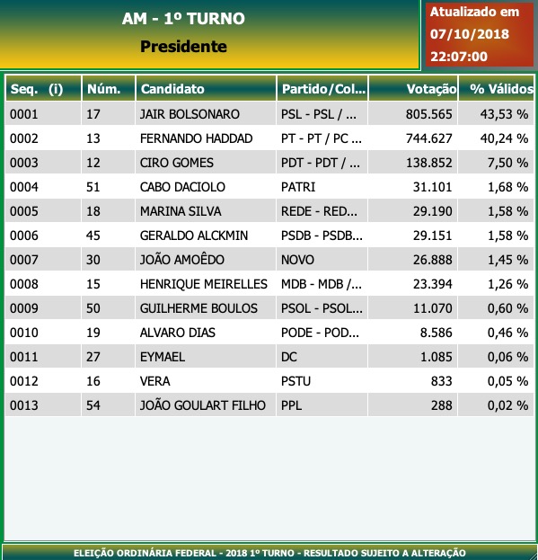 Apuração para Presidente da República - Amazonas